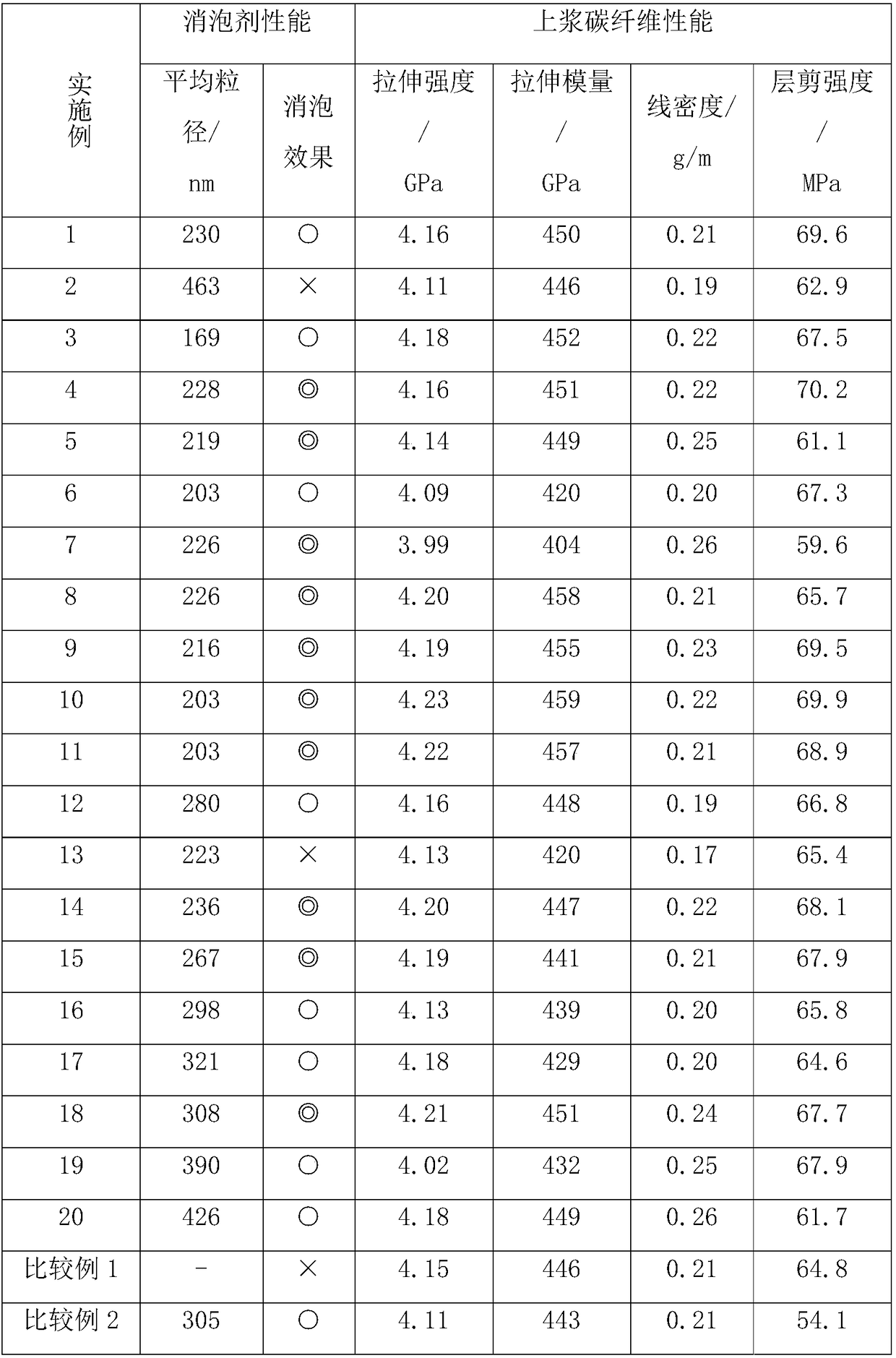 Preparation method of defoaming agent in carbon fiber sizing technology and sizing method