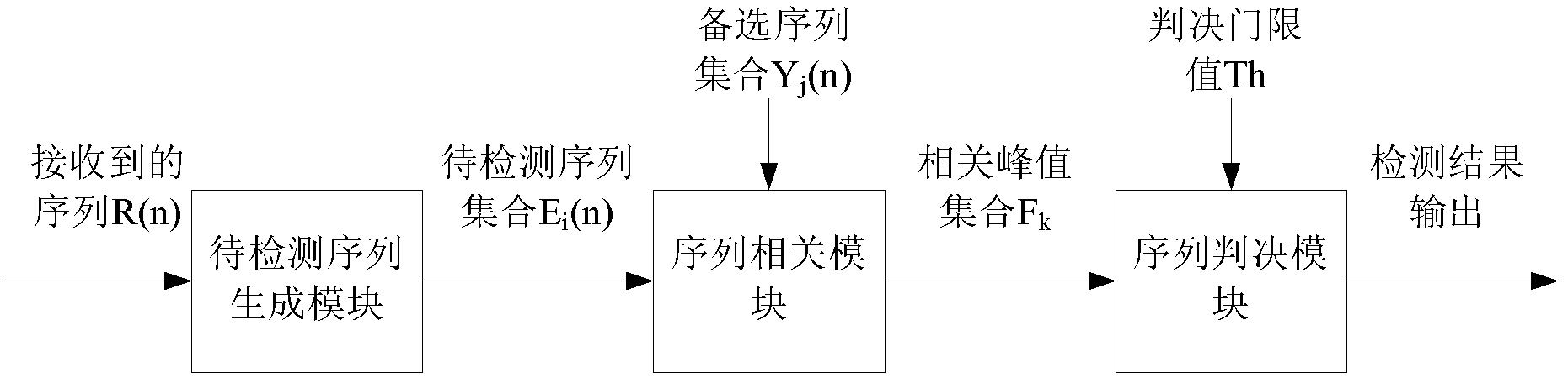 Method and device for sending frequency deviation indicating signal and generating random access sequence