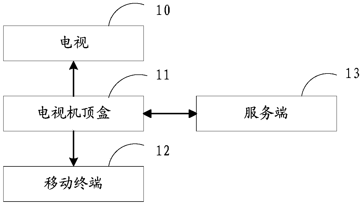 Method and system for operating television value-increasing applications through mobile terminal