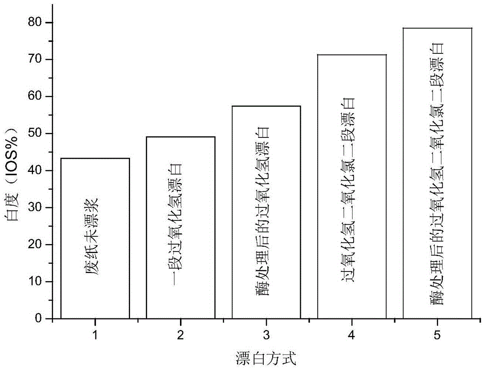 A kind of biomass-based enzyme pretreatment bleaching method of pulp