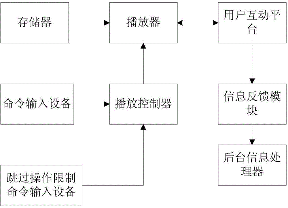 Interactive advertisement putting system and method