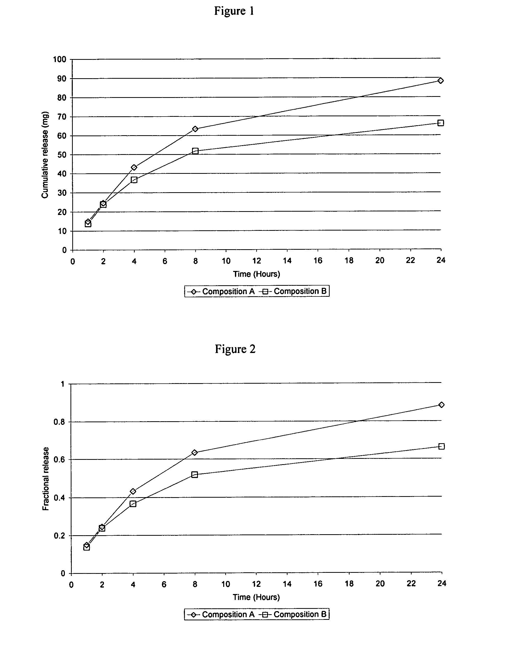 Estrogen compositions for vaginal administration