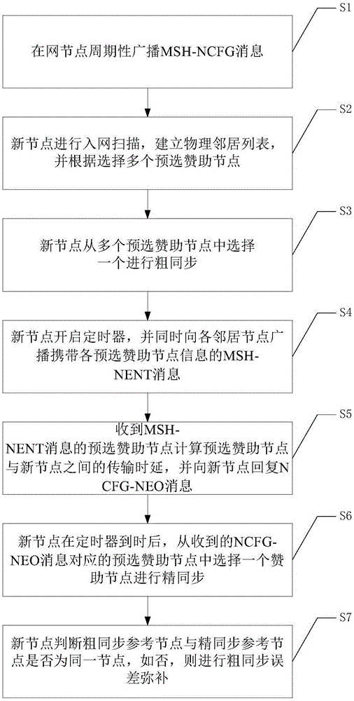 New node network accessing synchronizing method of wireless multi-hop collaboration network