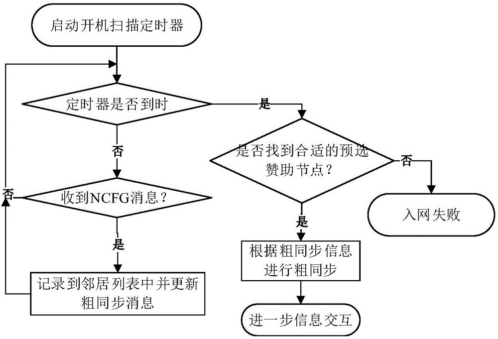 New node network accessing synchronizing method of wireless multi-hop collaboration network