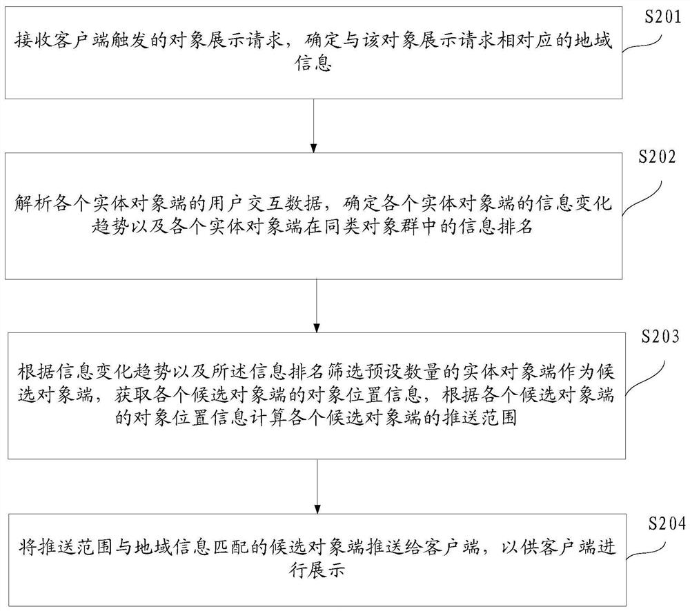 Display method, device, electronic device and storage medium of entity object end