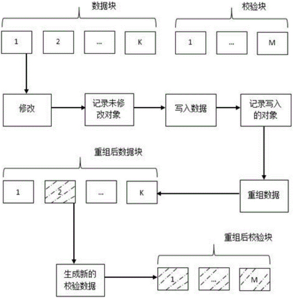 Erasure code storage-based file modification algorithm optimization method