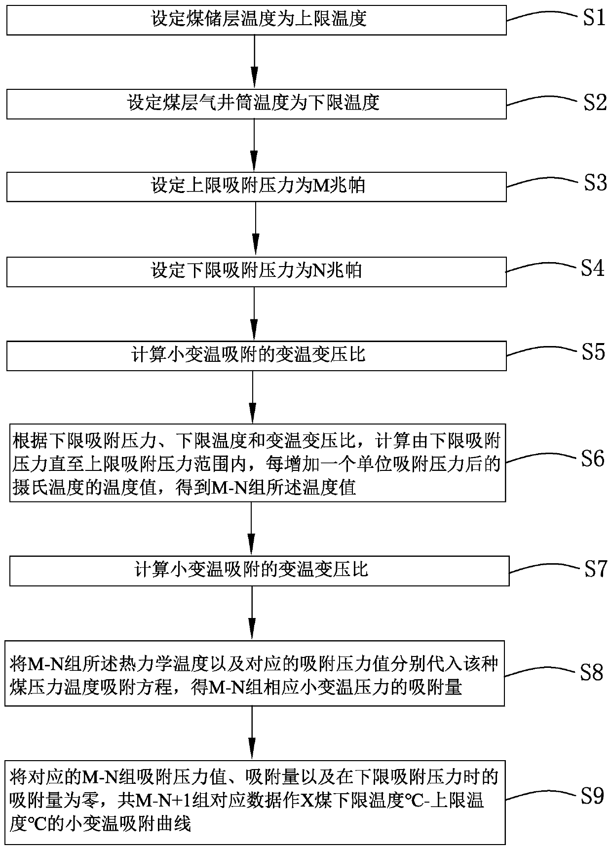 Method for making small temperature swing adsorption curve for coalbed methane drainage