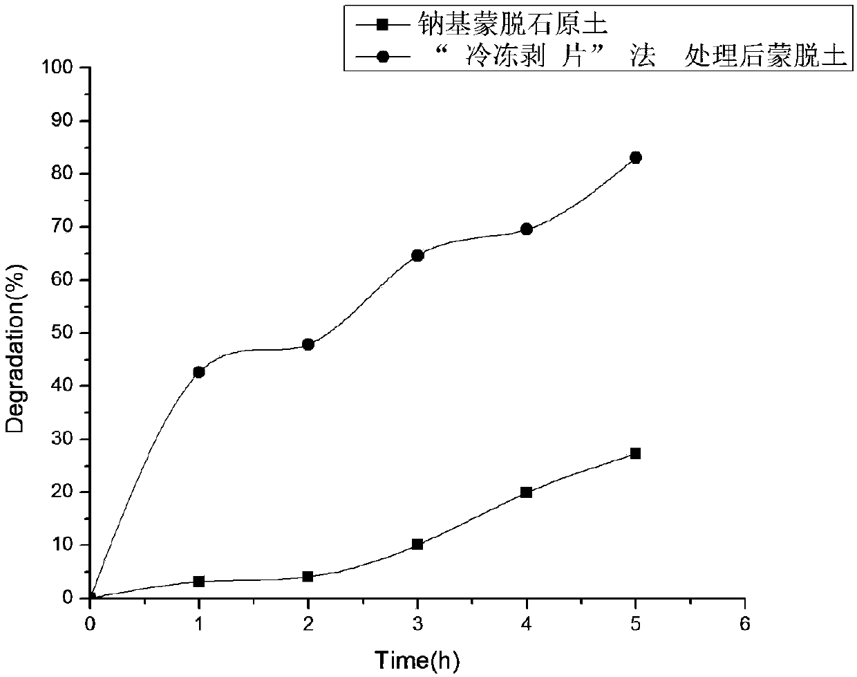 Preparation method of layered silicate mineral material based efficient adsorbent