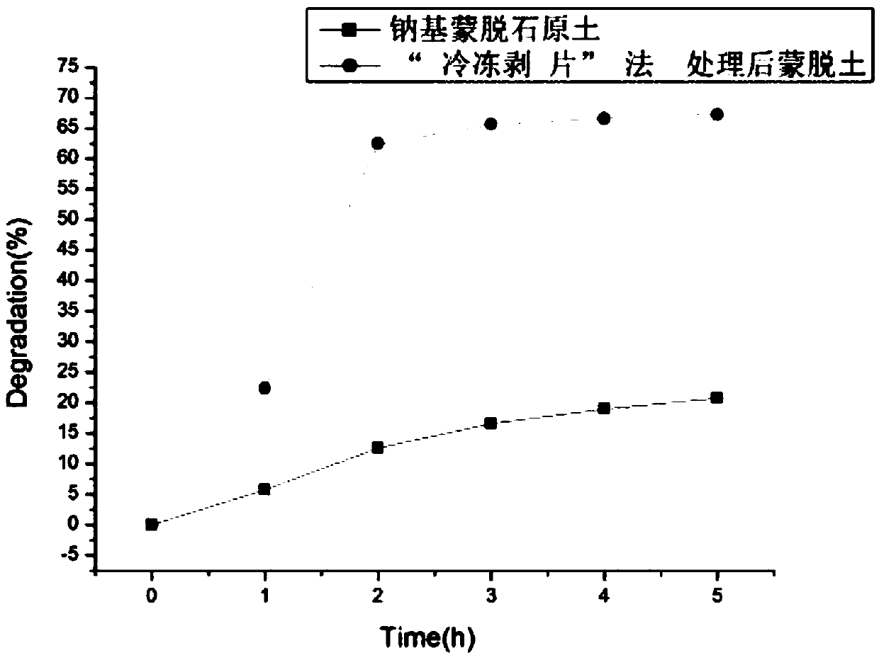 Preparation method of layered silicate mineral material based efficient adsorbent