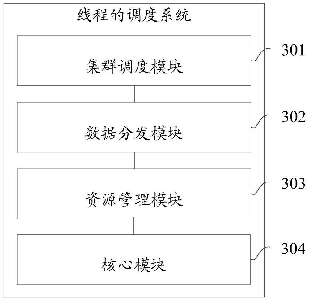 Thread scheduling system, computer equipment and storage medium