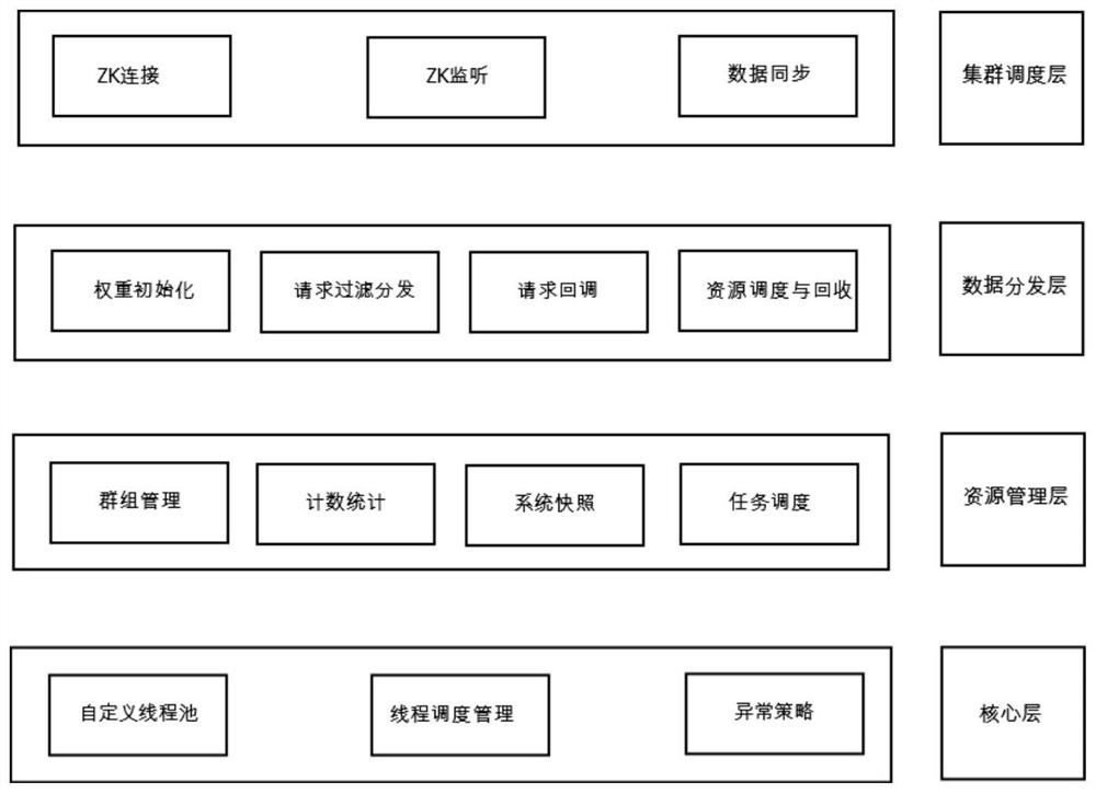 Thread scheduling system, computer equipment and storage medium