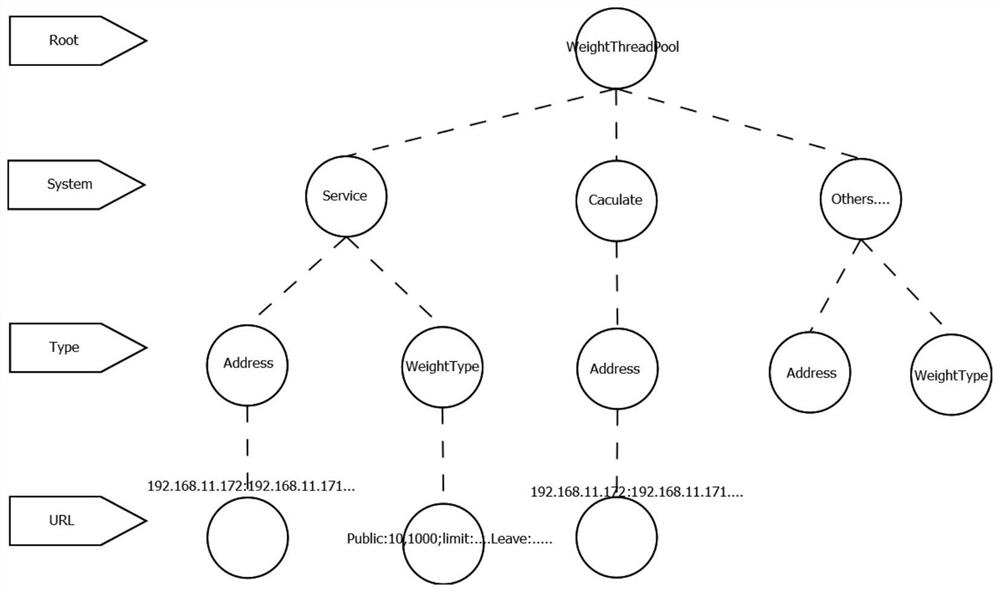 Thread scheduling system, computer equipment and storage medium