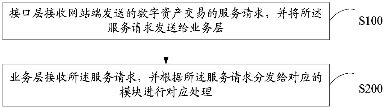 Digital asset transaction method and system and computer readable storage medium