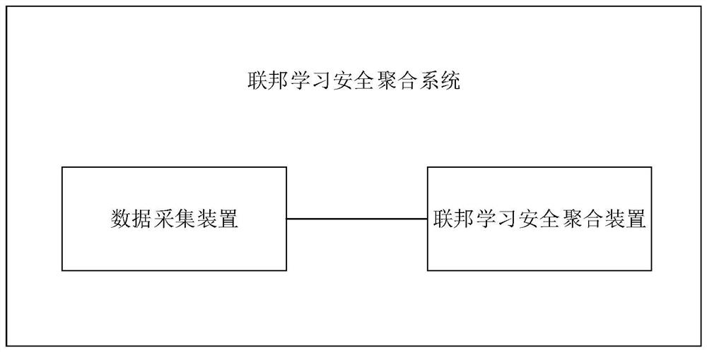 Federal learning security aggregation method and apparatus, and electronic device