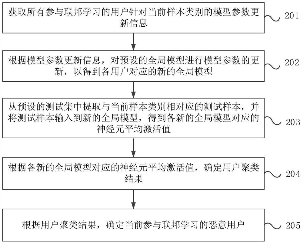 Federal learning security aggregation method and apparatus, and electronic device