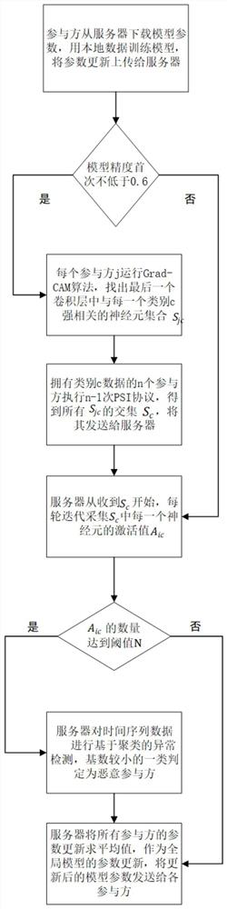 Federal learning security aggregation method and apparatus, and electronic device