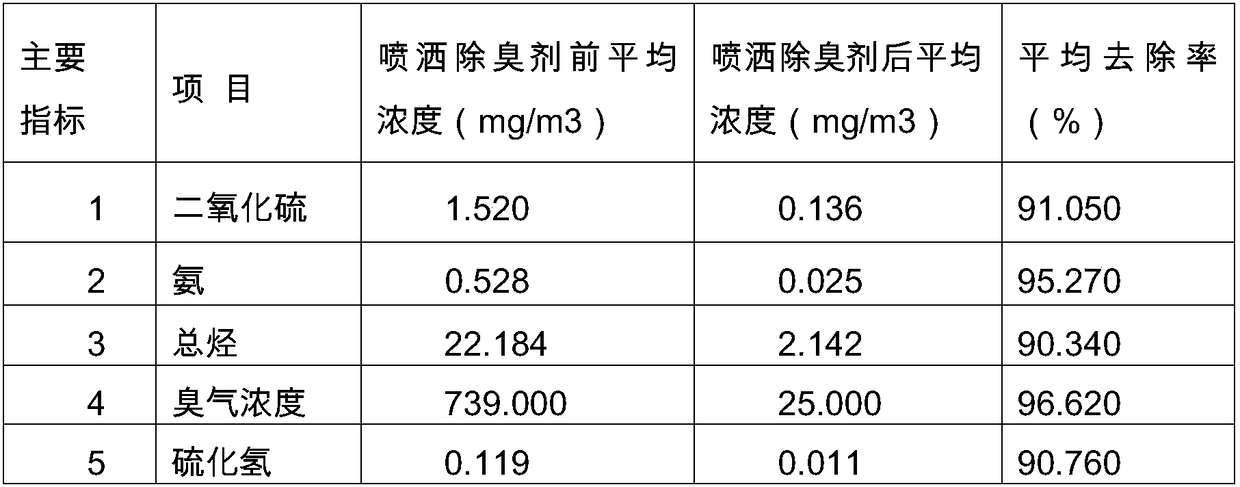 Preparation method of pure plant extract deodorant