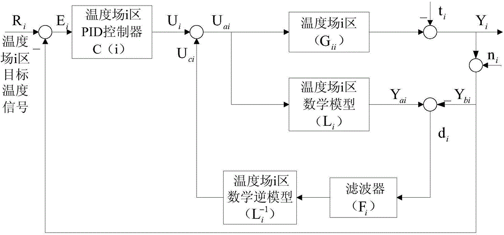 Decoupling control method and system for temperature field regional control system