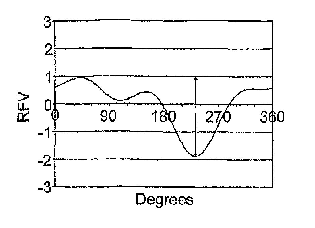 Tire uniformity through identification of process signatures