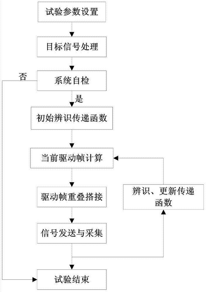 Time History Recurrence Control Method for Continuous Vibration Signals