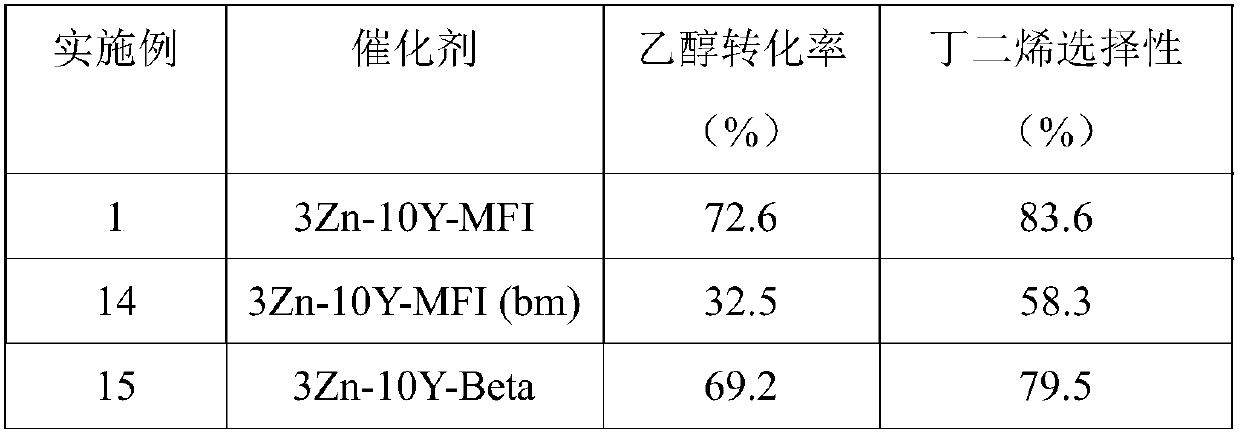 Synthesis method of 1,3-butadiene and preparation method of catalyst