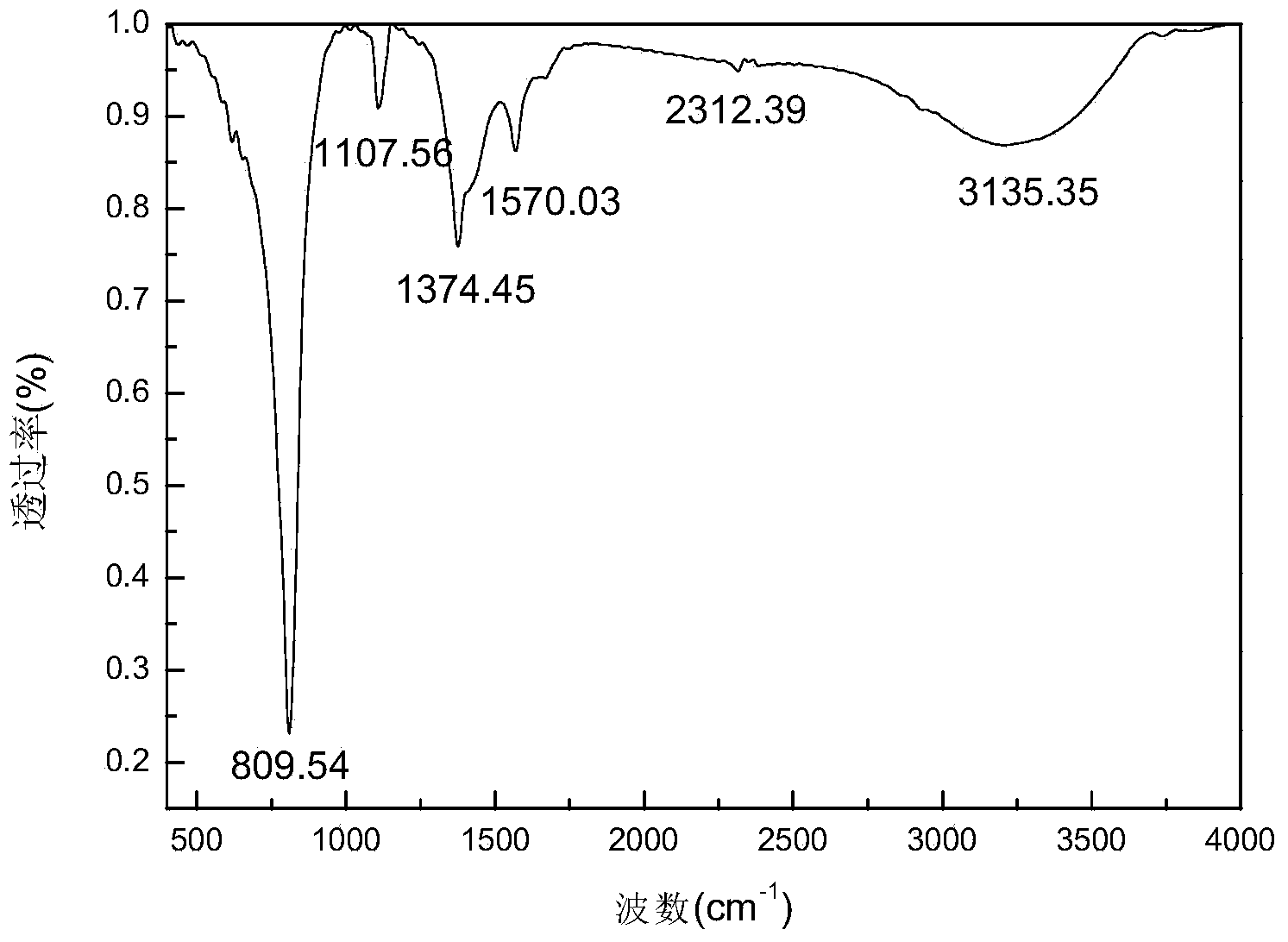 Preparation method of potassium ferrate