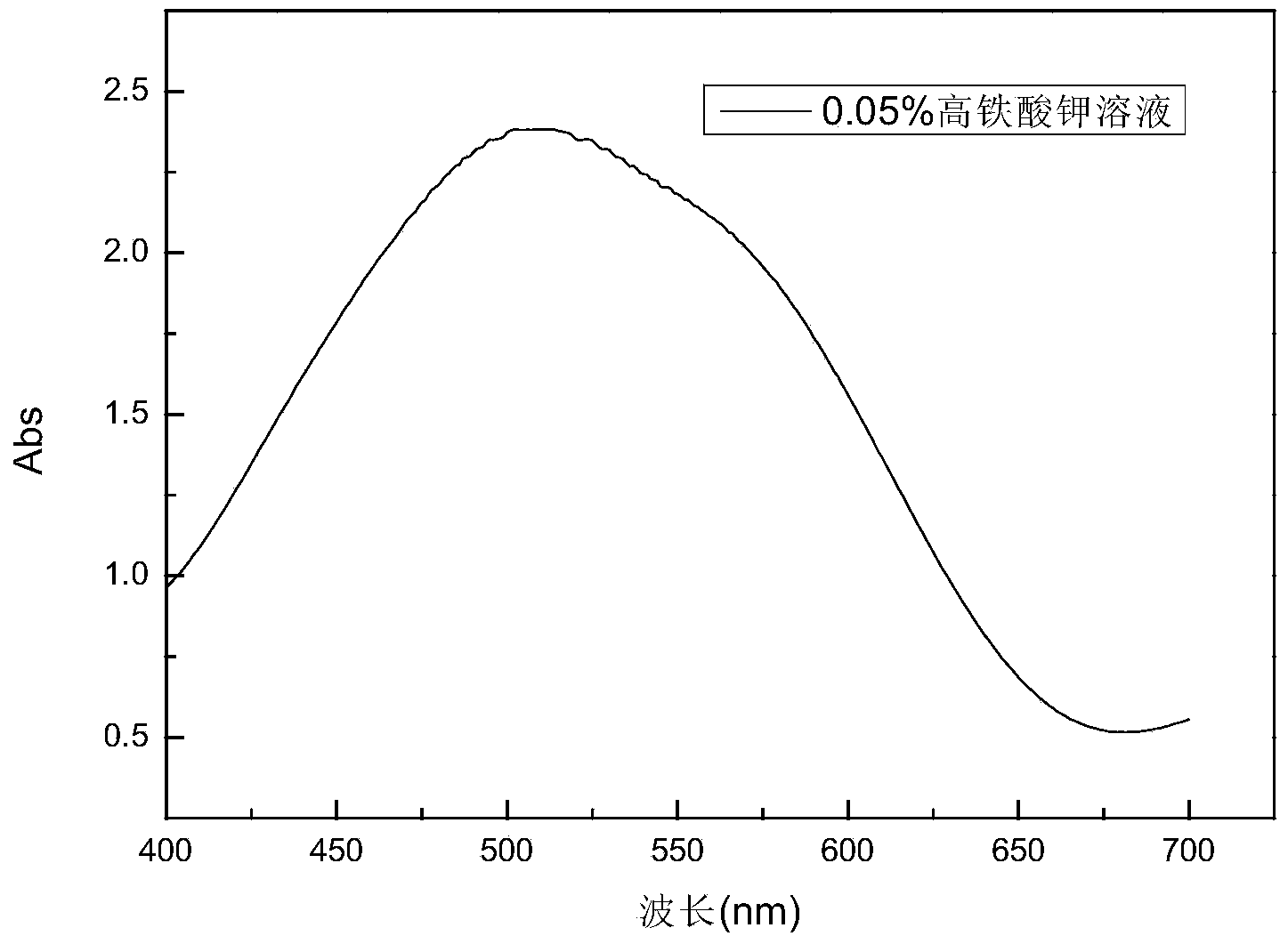 Preparation method of potassium ferrate