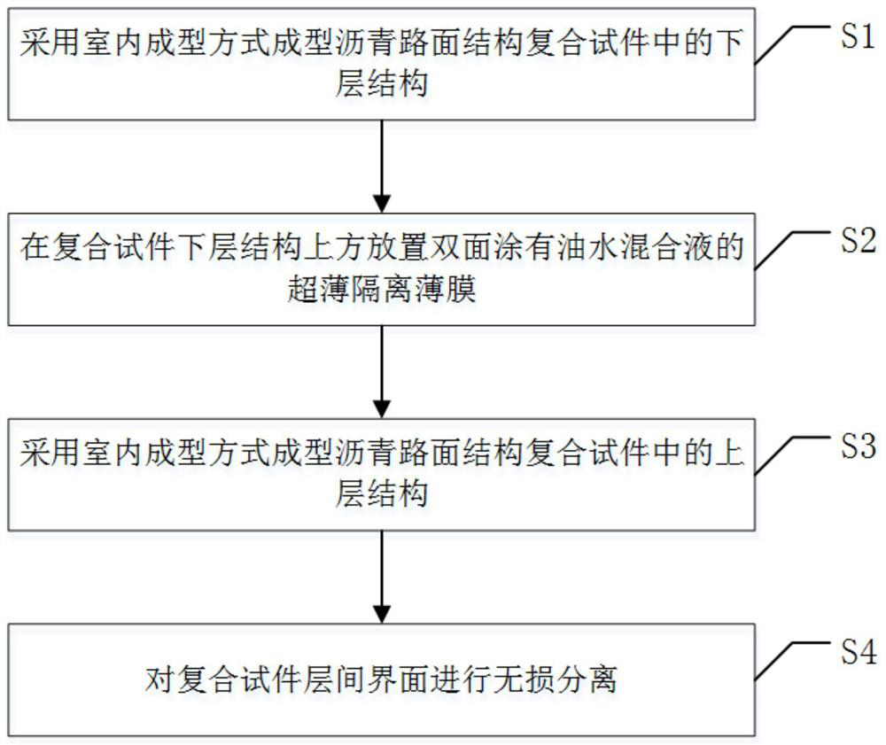 Indoor forming-based asphalt pavement structure interlayer interface nondestructive separation method