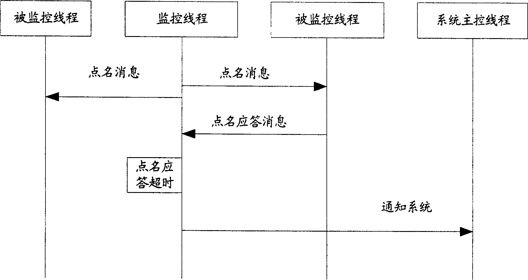 Method for realizing real time threads state monitoring in multiple thread system