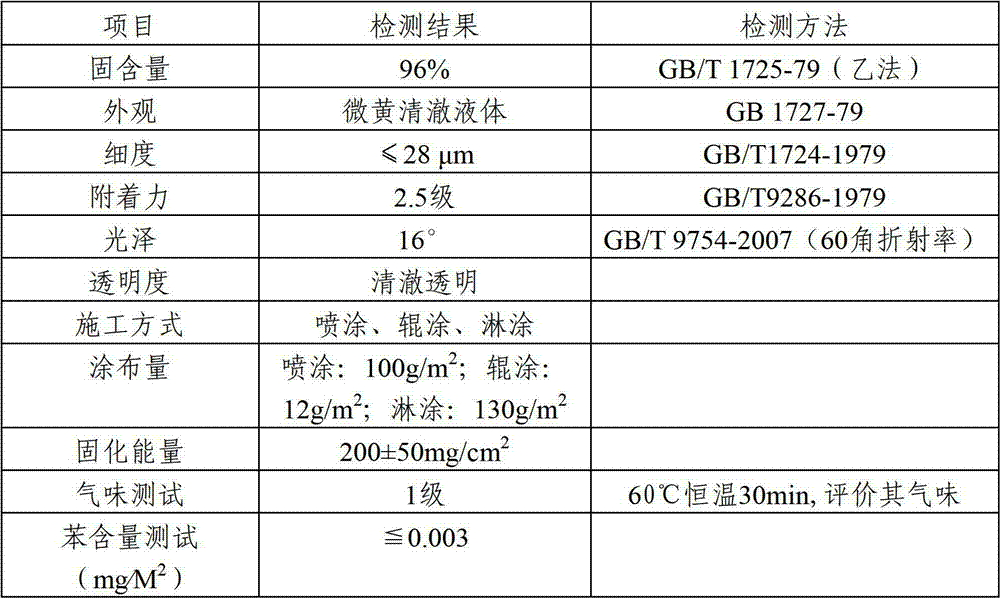 A kind of odor-cleaning all-dumb ultraviolet light curing coating and preparation method thereof