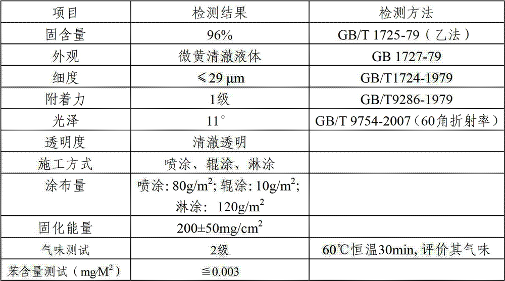 A kind of odor-cleaning all-dumb ultraviolet light curing coating and preparation method thereof