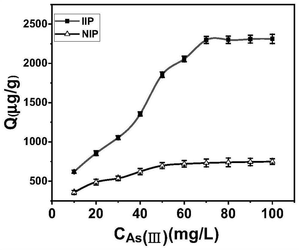 Preparation of an ion-imprinted polymer based on ribonucleotide functional monomers