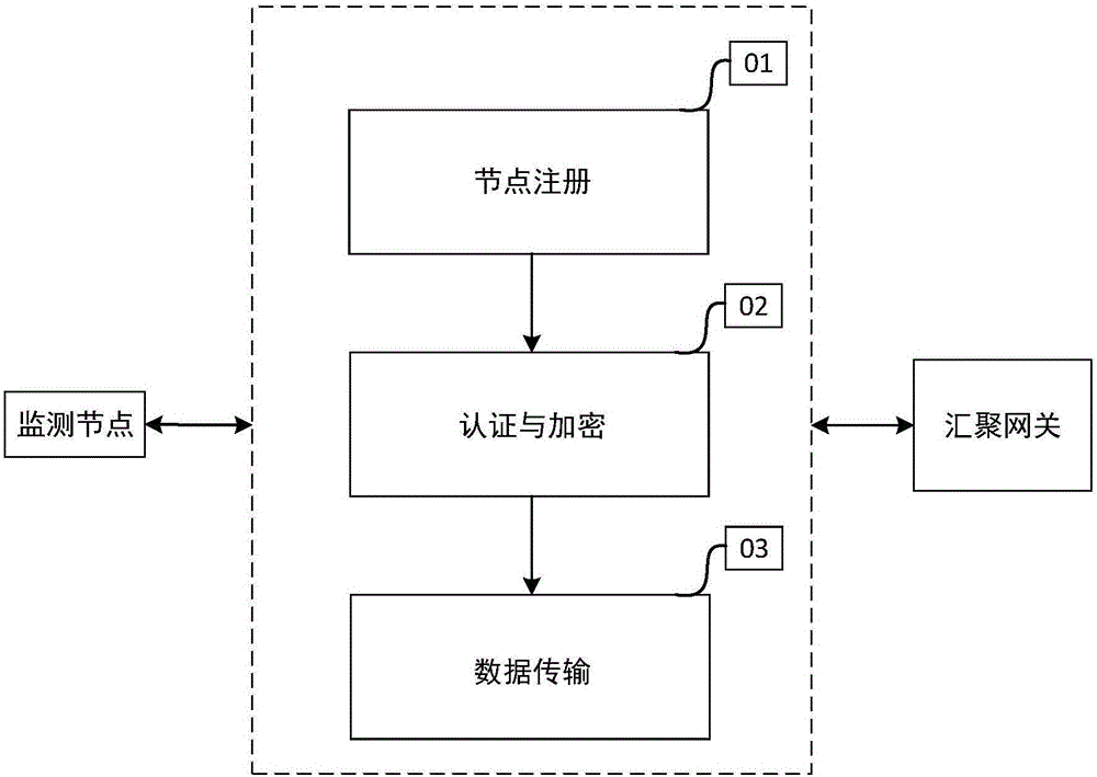 Method of low-power consumption wireless communication between monitoring node and convergence gateway