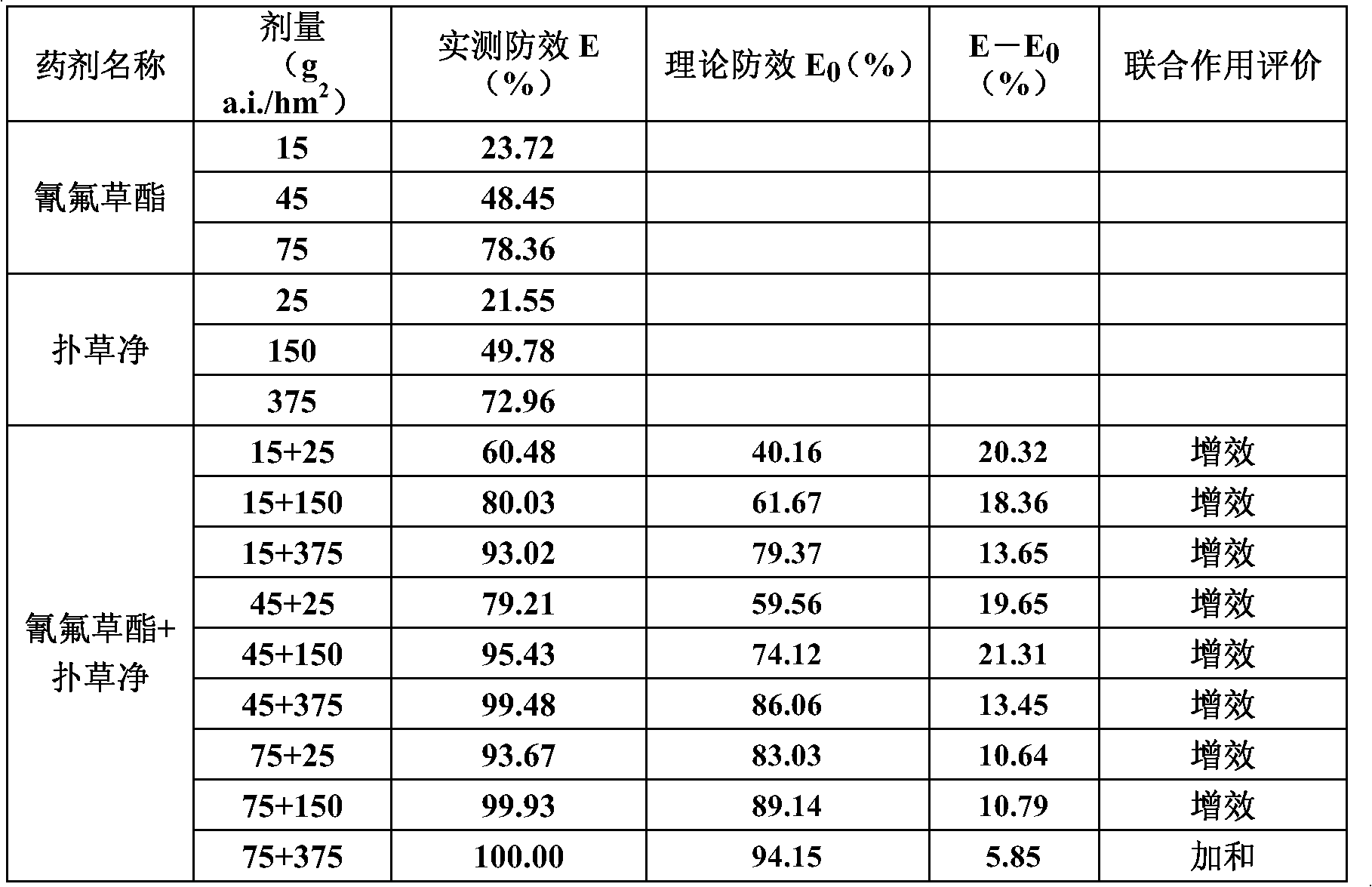 Herbicidal composition containing cyhalofop-butyl and triazines