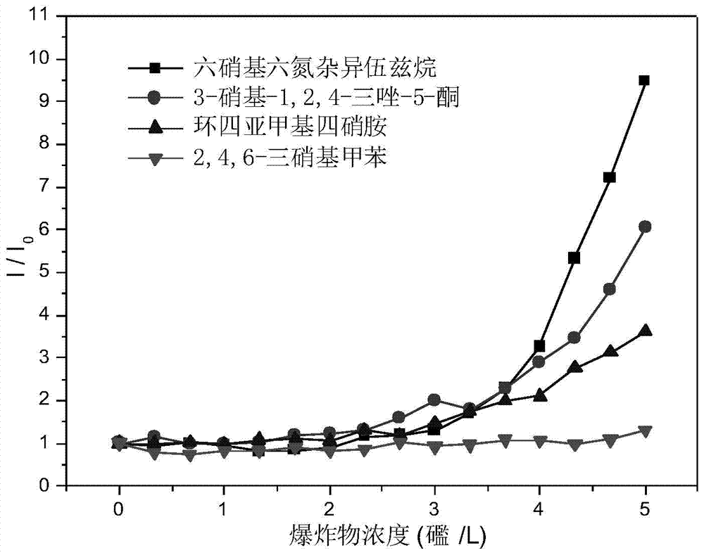 Fluorescent material for detecting explosives with fluorescent lighting, preparation method and application