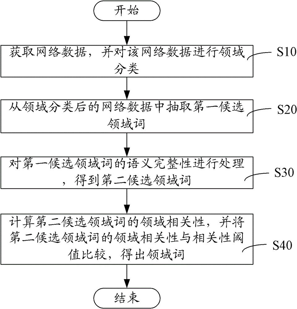 Domain word acquisition method and system