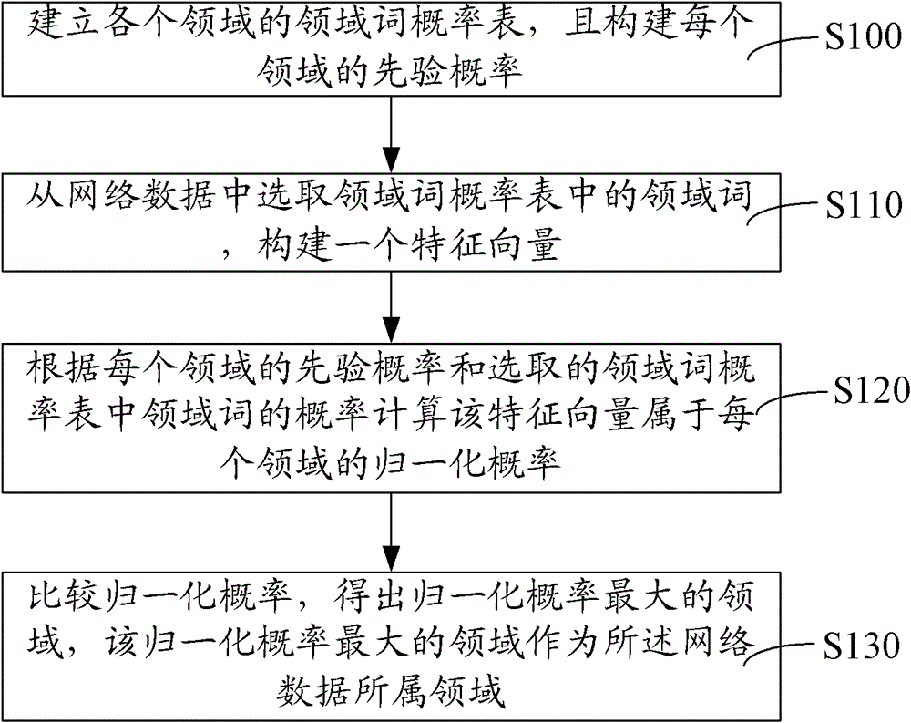 Domain word acquisition method and system