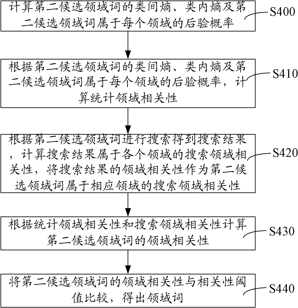 Domain word acquisition method and system