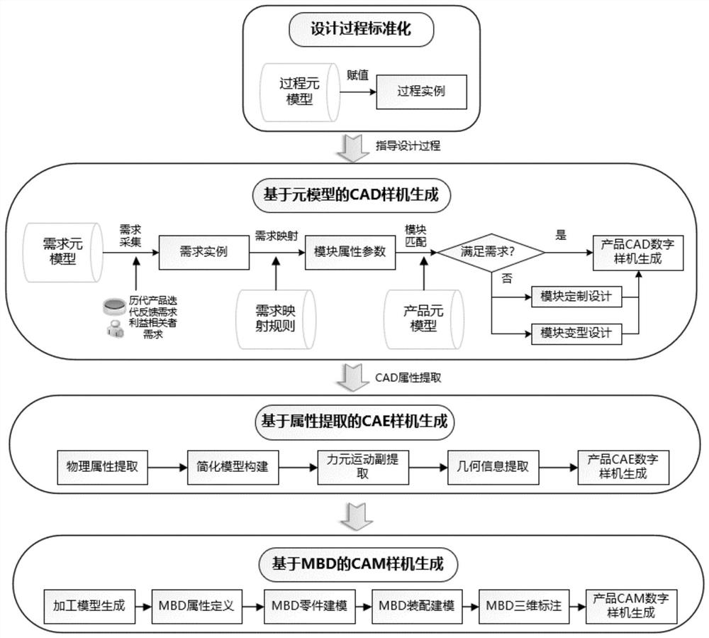 Complex product digital prototype generative design method based on meta-model