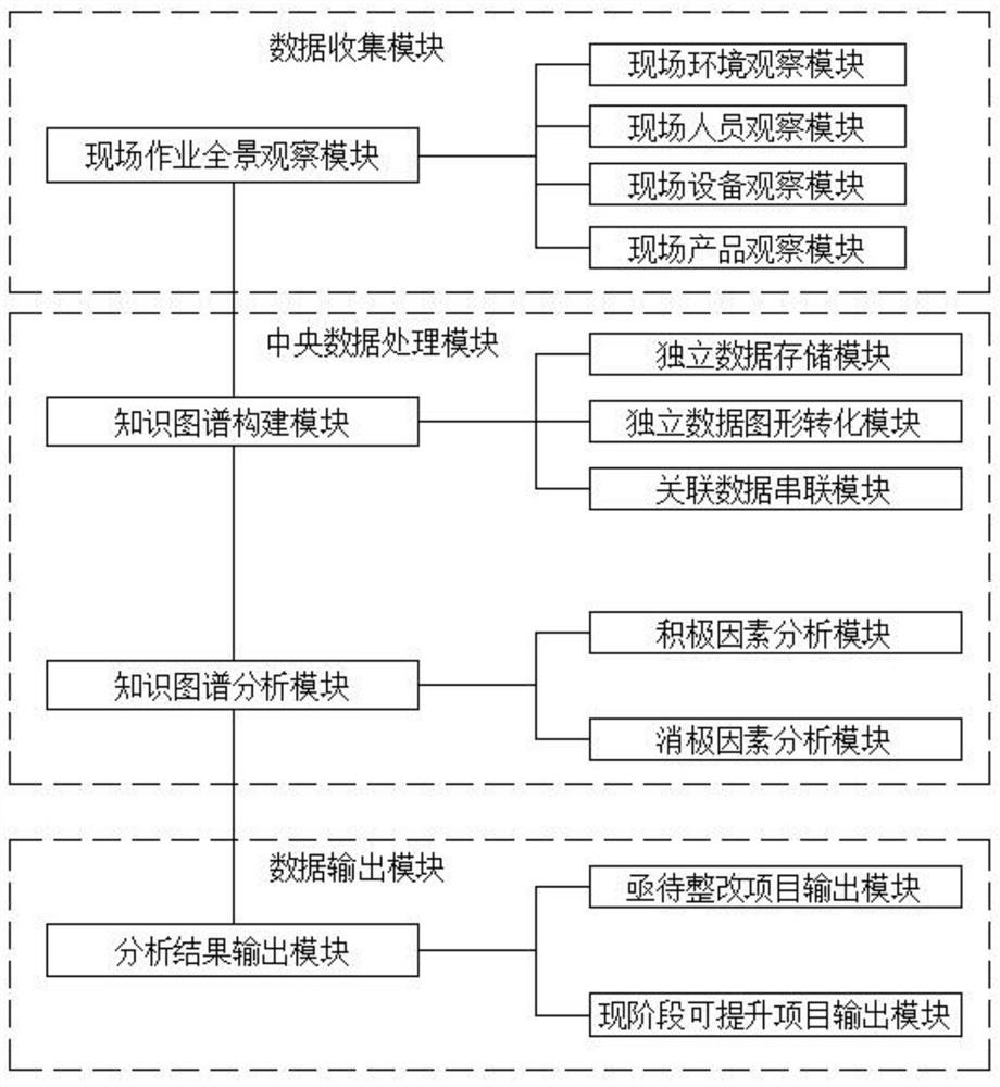 Field operation panoramic perception management system based on knowledge graph