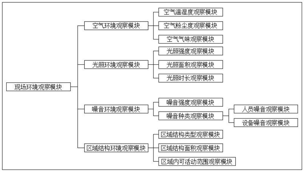 Field operation panoramic perception management system based on knowledge graph