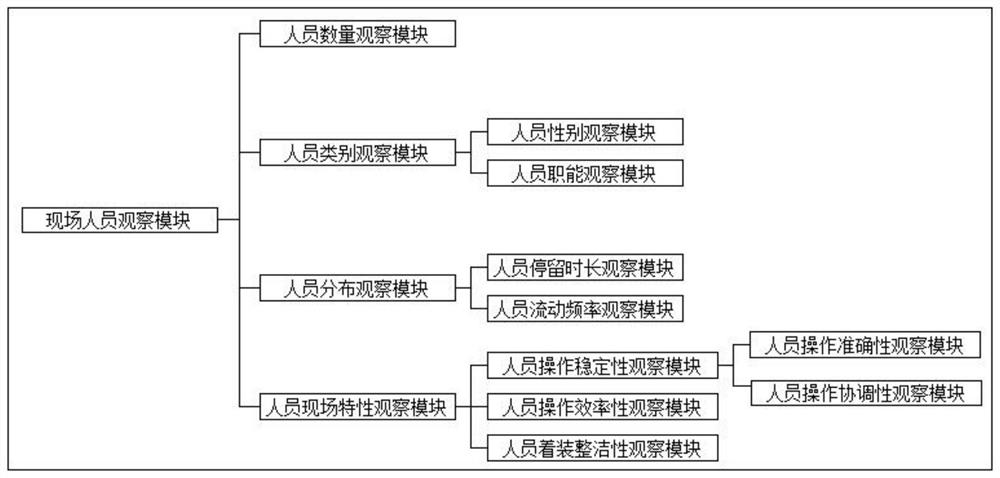 Field operation panoramic perception management system based on knowledge graph