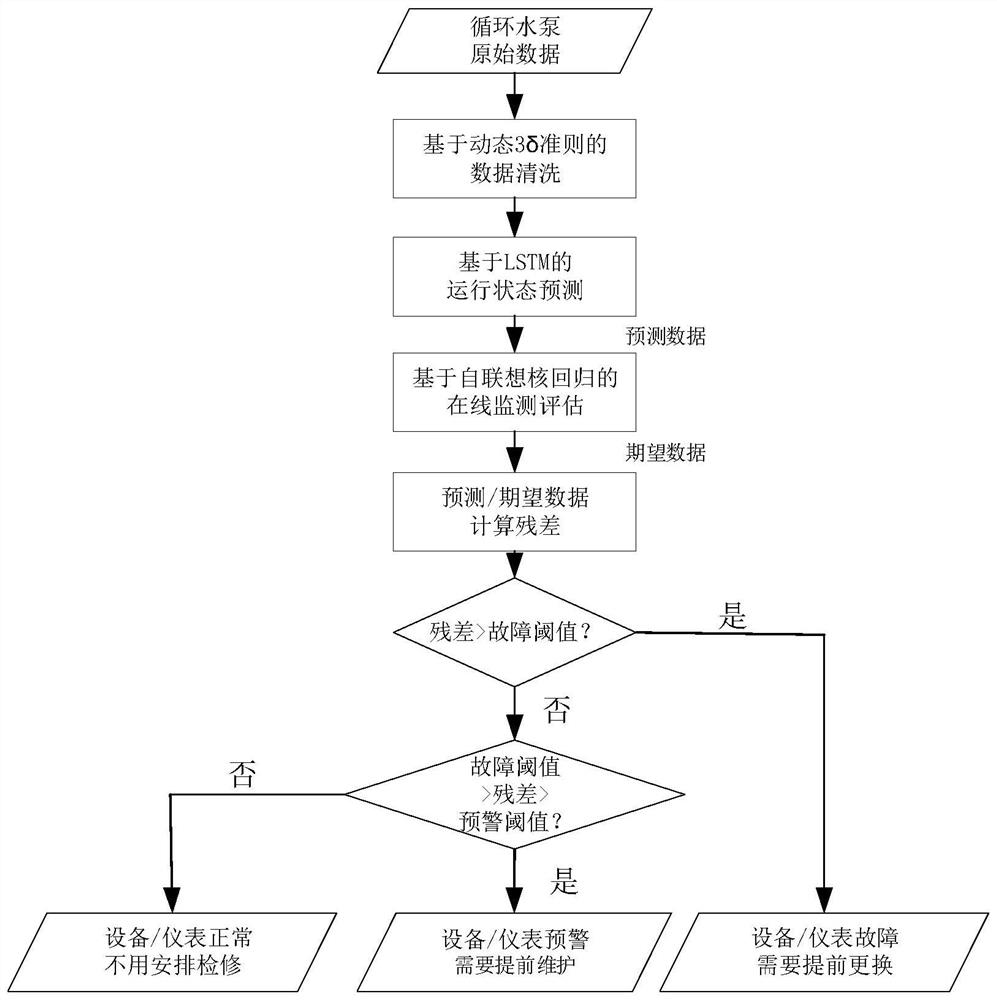 Power plant circulating water pump predictive state evaluation method and system