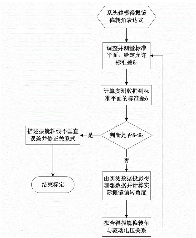 Calibration method of spot scanning galvanometer of three-dimensional measuring system