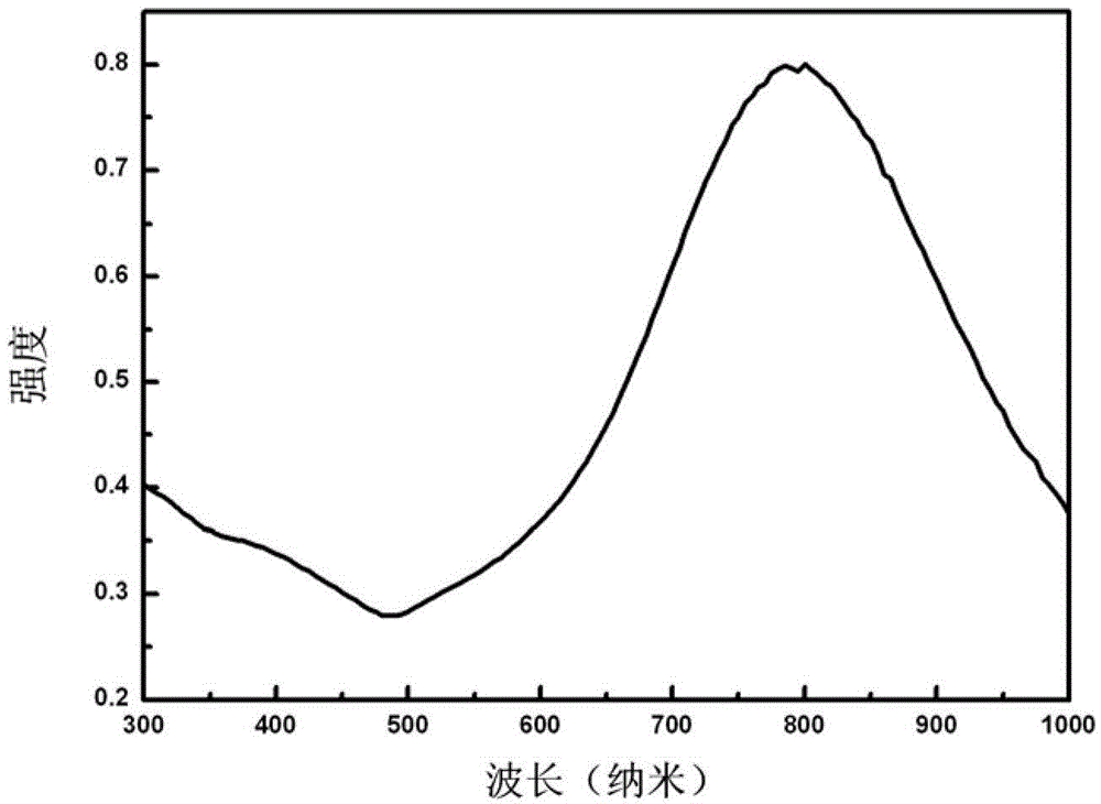 Gold nano-star @ quantum dot composite cell probe with photothermal and fluorescence enhancement dual-functions and preparation method and applications thereof