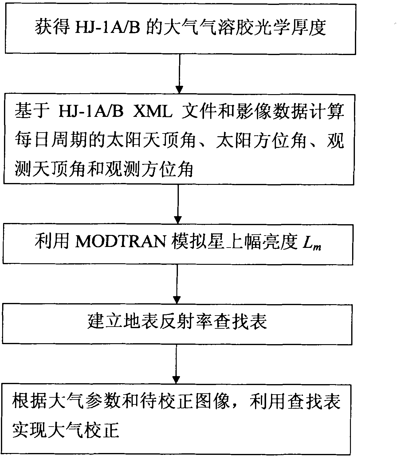 Method and device for calculating reflectivity of earth surface