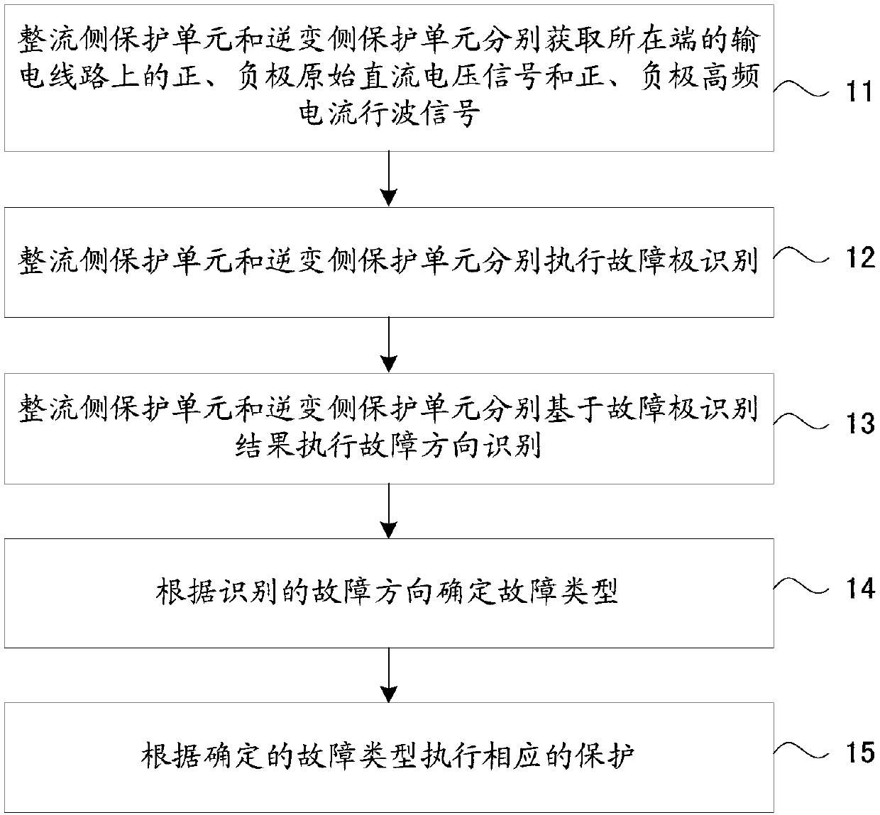 Traveling wave direction pilot protection method suitable for VSC-HVDC power transmission line