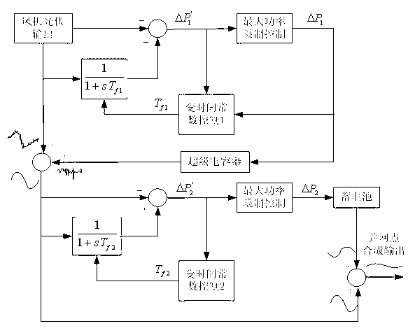 Method for stabilizing wind-solar generation system output power fluctuation with composite energy storage technology