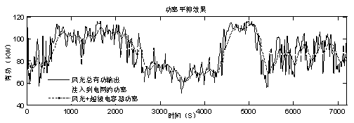 Method for stabilizing wind-solar generation system output power fluctuation with composite energy storage technology