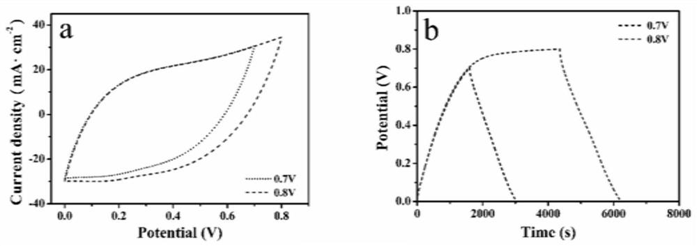 Flexible molybdenum disulfide/activated carbon cloth composite material, preparation method thereof, and application of composite material in flexible supercapacitor